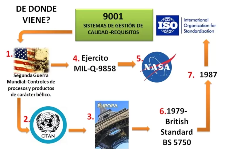ISO 9001 estándares militrares